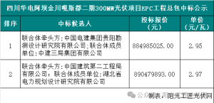 2.95元/瓦丨四川华电300MW光伏项目EPC总包中标公示