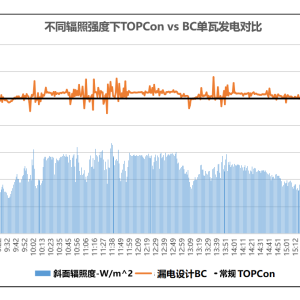 531新政后，TOPCon组件为何成为分布式最优解？ 531以后，分布式该选什么组件？ ... ...